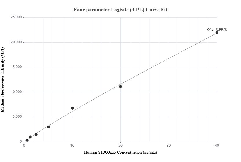 Cytometric bead array standard curve of MP00381-2